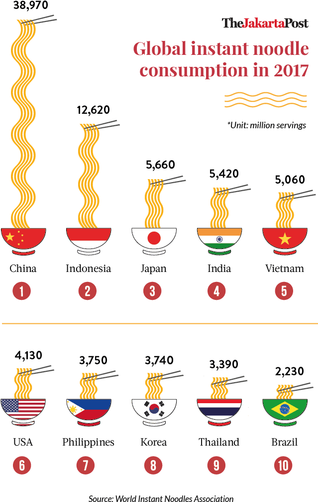 Indonesians And Instant Noodles - Disadvantage Of Instant Noodles Clipart (643x1048), Png Download