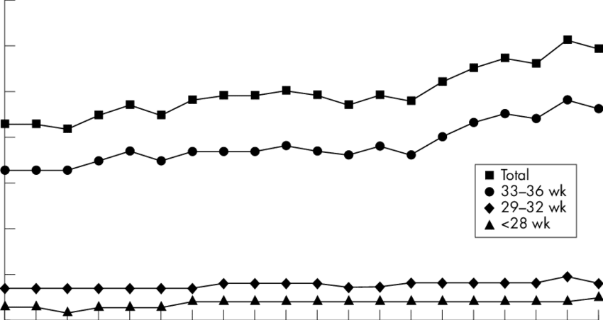 Rates Of Preterm Birth By Gestational Age Group - Plot Clipart (850x452), Png Download