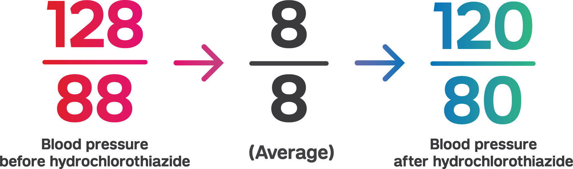 On Average, Hydrochlorothiazide Lowers Systolic Blood - Circle Clipart (1846x545), Png Download
