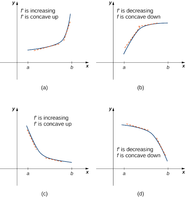 4 - 5 - 3 - Derivatives Affect The Shape Of A Graph Clipart (633x673), Png Download