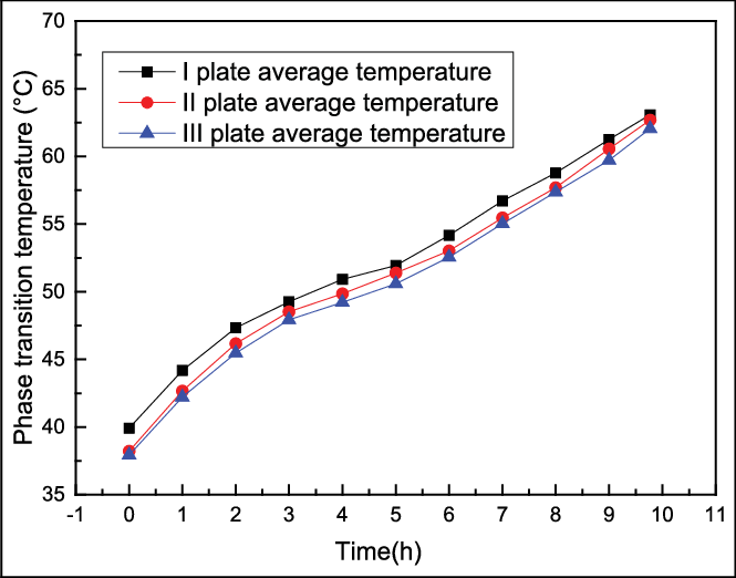 Temperature Evolutions Of The Pcm Plates - Plot Clipart (665x522), Png Download