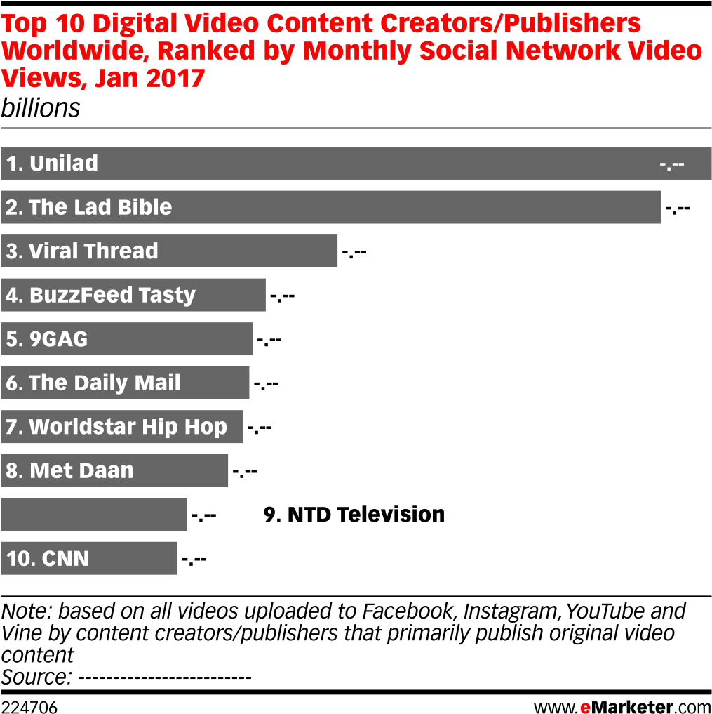 Top 10 Digital Video Content Creators/publishers Worldwide, - Social Media In Germany 2018 Clipart (1038x1046), Png Download