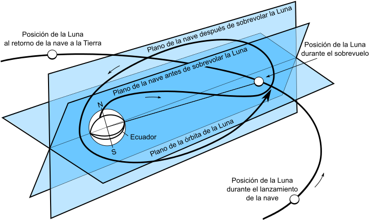 Luna3 Trajectory Esp - Luna 3 Trajectory Clipart (738x448), Png Download