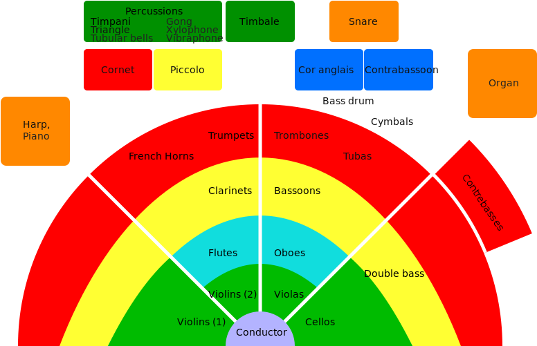 Difference Between Band And Orchestra - Layout Of The Orchestra Clipart (800x500), Png Download