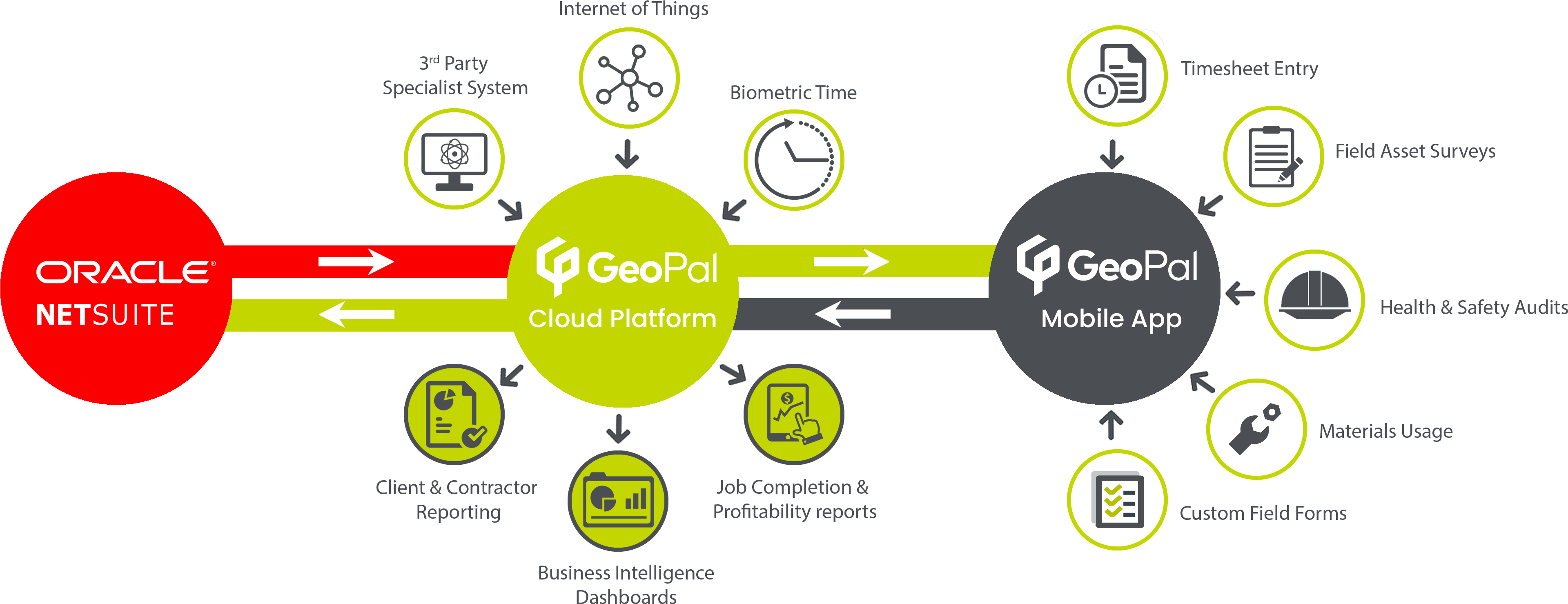 Geopal And Oracle Netsuite - Circle Clipart (3992x1570), Png Download