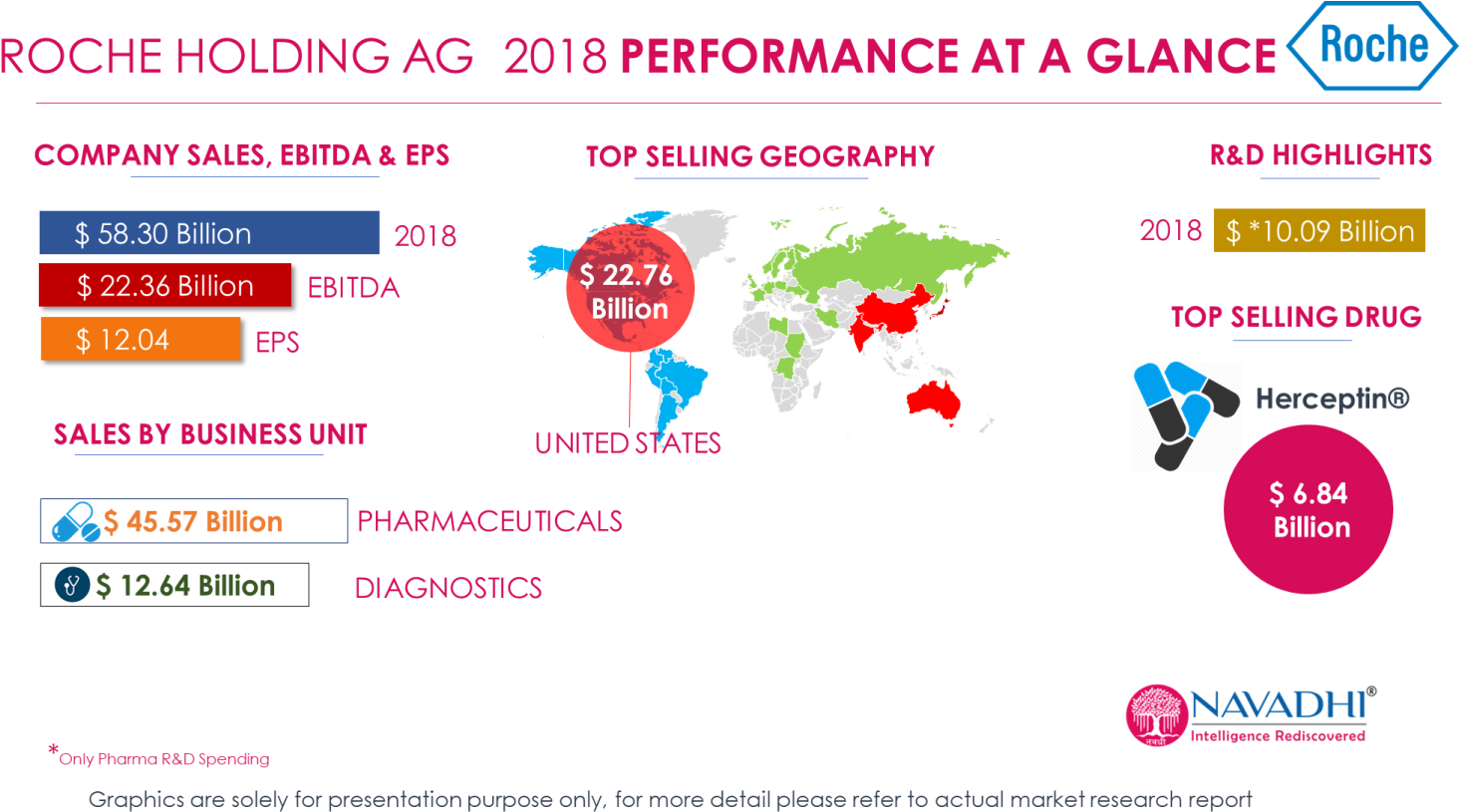Roche Holding Ag 2018 Revenue Performance At A Glance - Company Snapshot Clipart (1503x827), Png Download