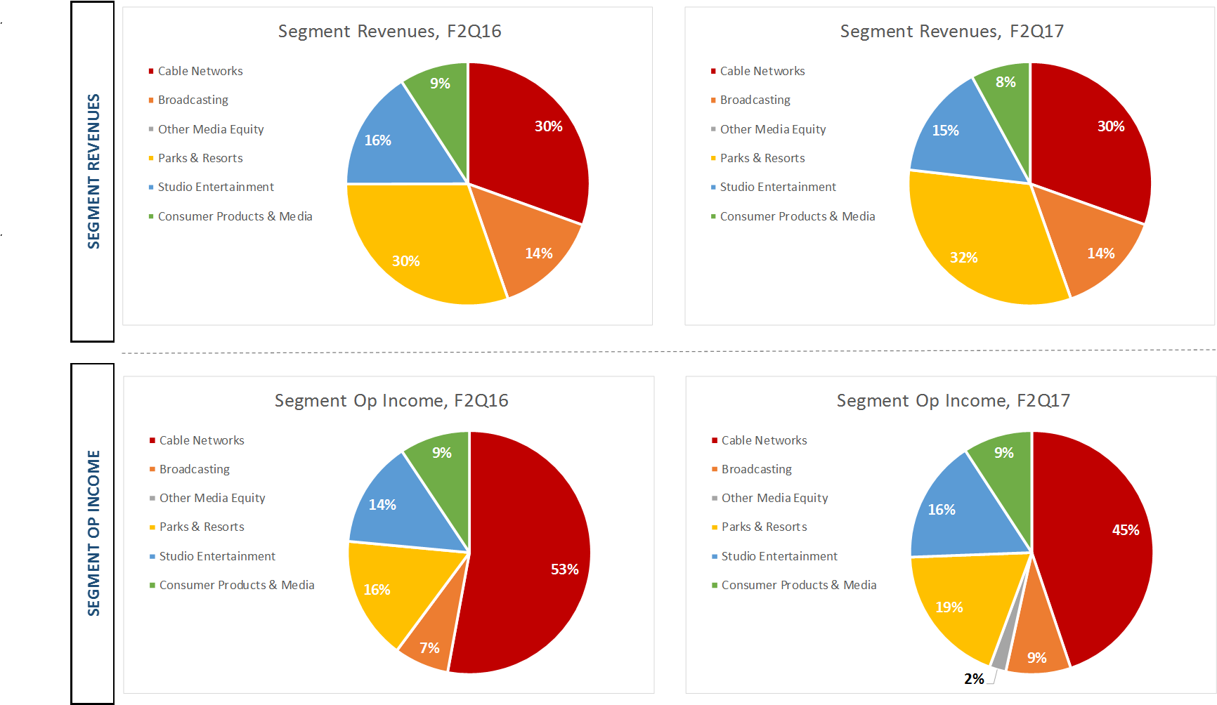 Notice That The Highly-profitable Cable Network Business - Walt Disney Revenue 2017 Clipart (1774x1083), Png Download