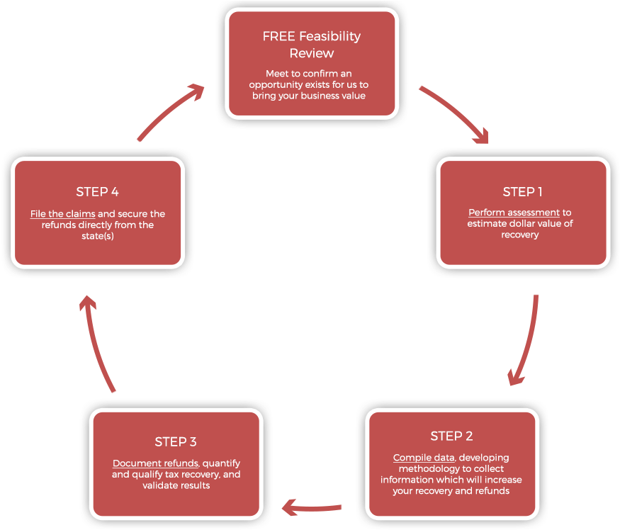 Faq - Food Research And Development Process Clipart (900x753), Png Download