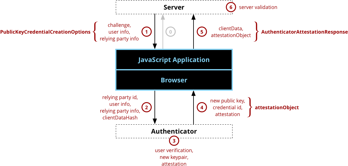 Web Authentication Api Registration Component And Dataflow - Webauthn Flow Clipart (1134x547), Png Download