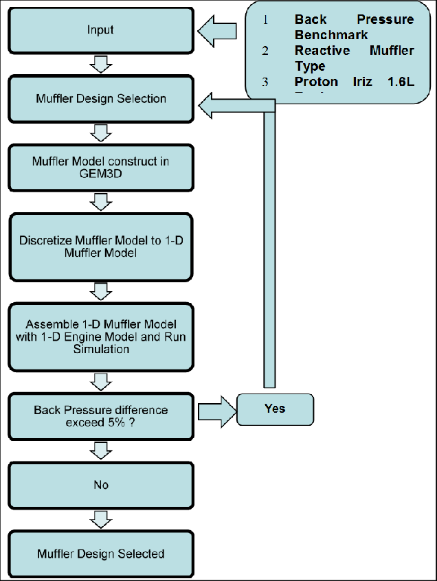 Process Flowchart On Muffler Design Selection - Muffler Process Flow Chart Clipart (636x846), Png Download