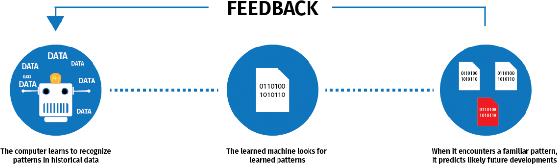 Machine Learning Development Graphic - Machine Learning Data Pattern Clipart (1200x396), Png Download