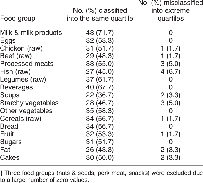 Of Subjects In Quartiles Of Food Group Consumption - Physical Properties Of Hydrogen Clipart (699x630), Png Download