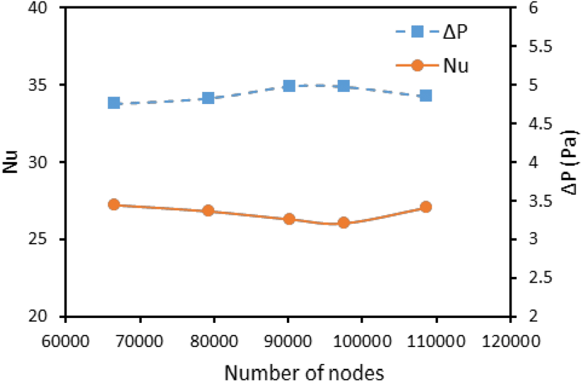 Nusselt Number And Pressure Drop Results For Zero Angle - Plot Clipart (850x577), Png Download