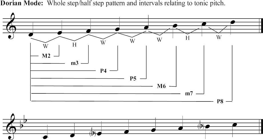 Pattern Of Whole And Half Steps Characteristic Clipart (978x520), Png Download