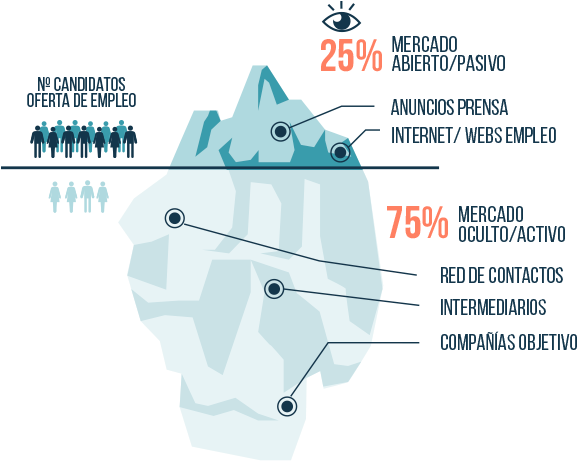 Hagamos Sinergia, Si Estas En Búsqueda De Empleo, Comenta - Mercado Oculto De Trabajo Clipart (625x516), Png Download