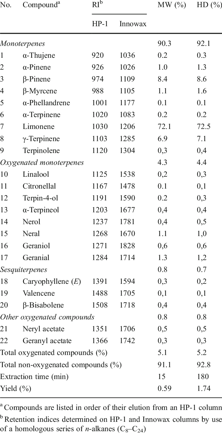 Chemical Composition Of Orange Peel Essential Oils - Chemical Composition Orange Essential Oil Clipart (714x1390), Png Download