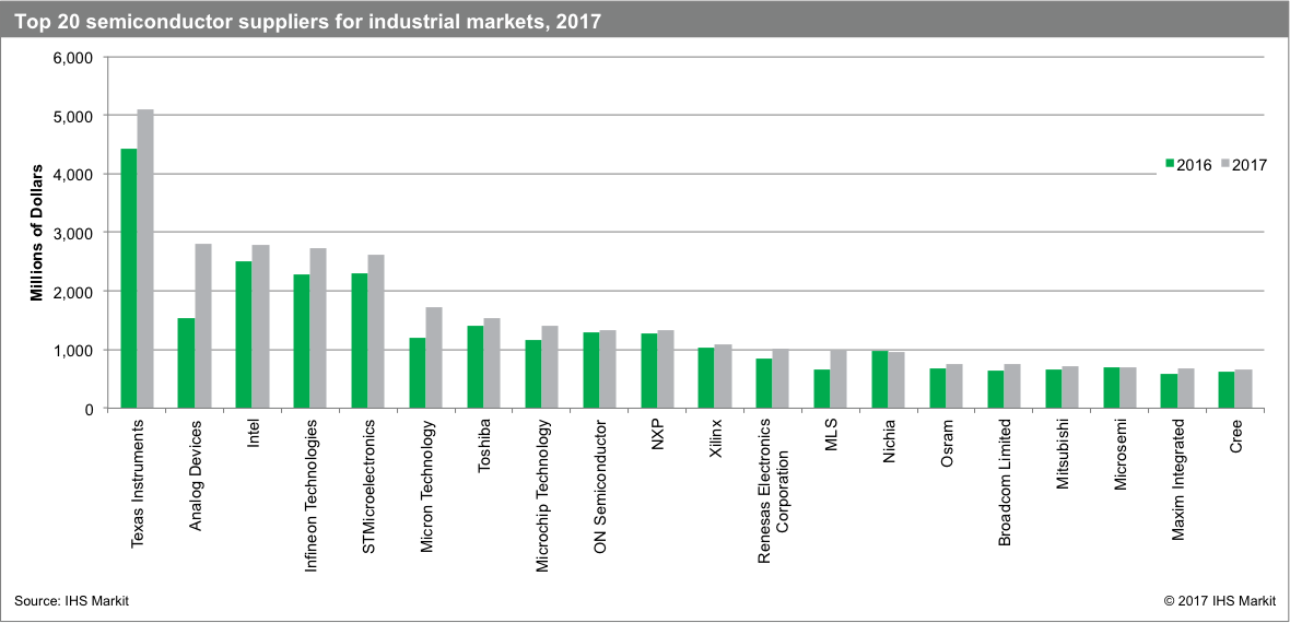 The Acquisition Of Linear Technology Catapulted Analog - Nxp Automotive Semiconductor Market Share 2017 Clipart (1180x570), Png Download