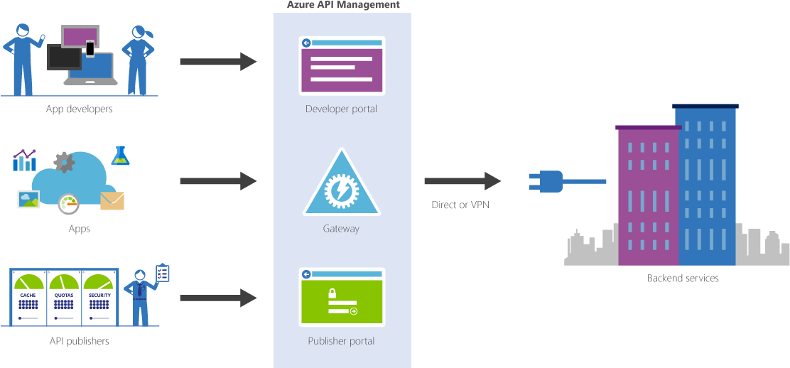 I Pinged A Friend Over On The Azure Api Management - Azure Api Management Schema Clipart (1120x530), Png Download