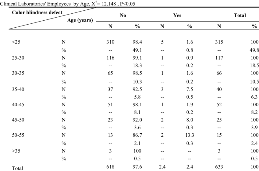 The Distribution Frequency Of Color-blindness Defect - 計 分 表 英文 Clipart (850x563), Png Download