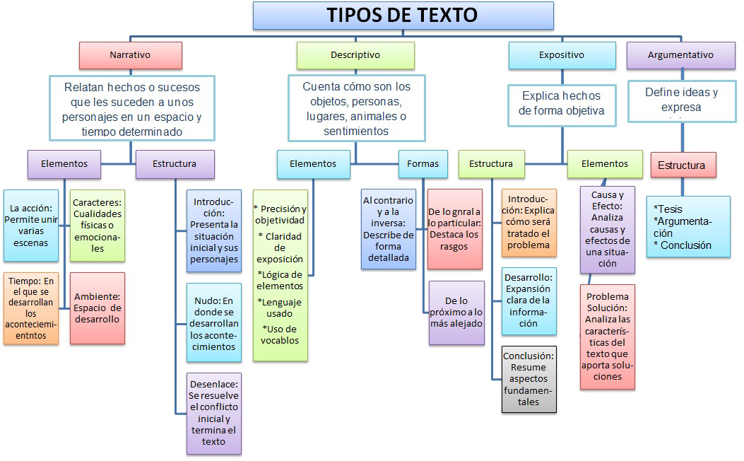 Tipos De Textos En Lengua Materna Clipart (1053x652), Png Download
