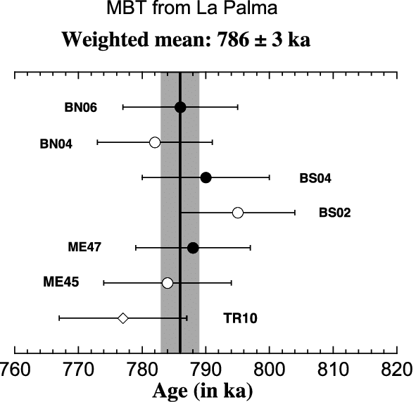 Age Distribution Of La Palma Lava £ows Bracketing The - Leightons Opticians Clipart (591x571), Png Download