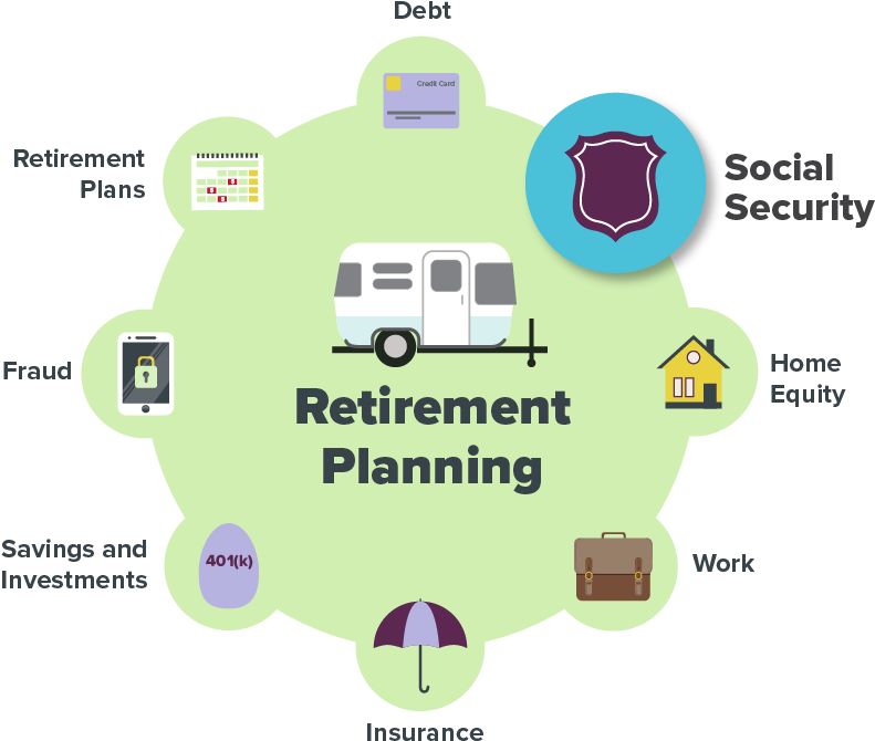 Understand How Social Security Works - Retirement Savings Plan Clipart (894x724), Png Download