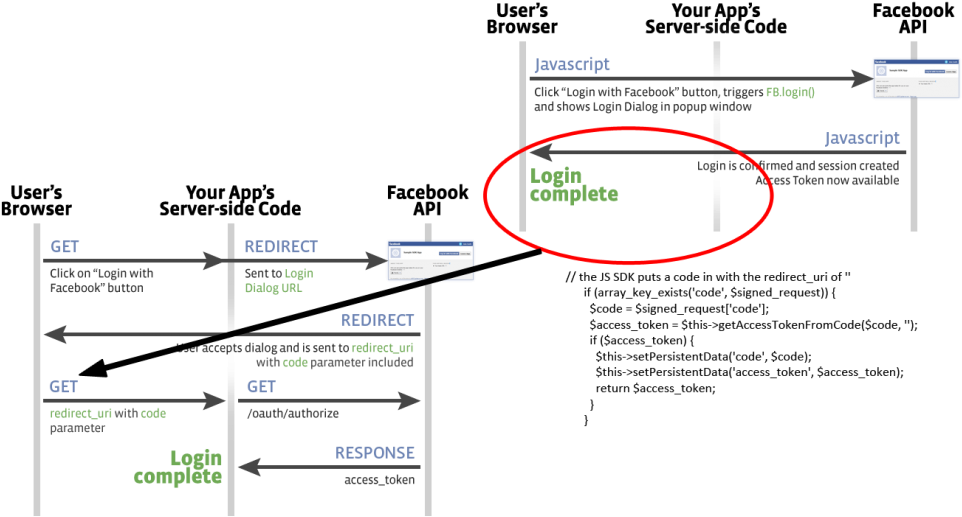 Auth Hybrid Flow - Facebook Oauth Login Flow Clipart (1024x583), Png Download