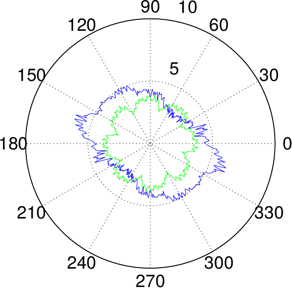 Polar Plot Of Tre As A Function Of Angular Shift Θ - Circle Clipart (588x580), Png Download