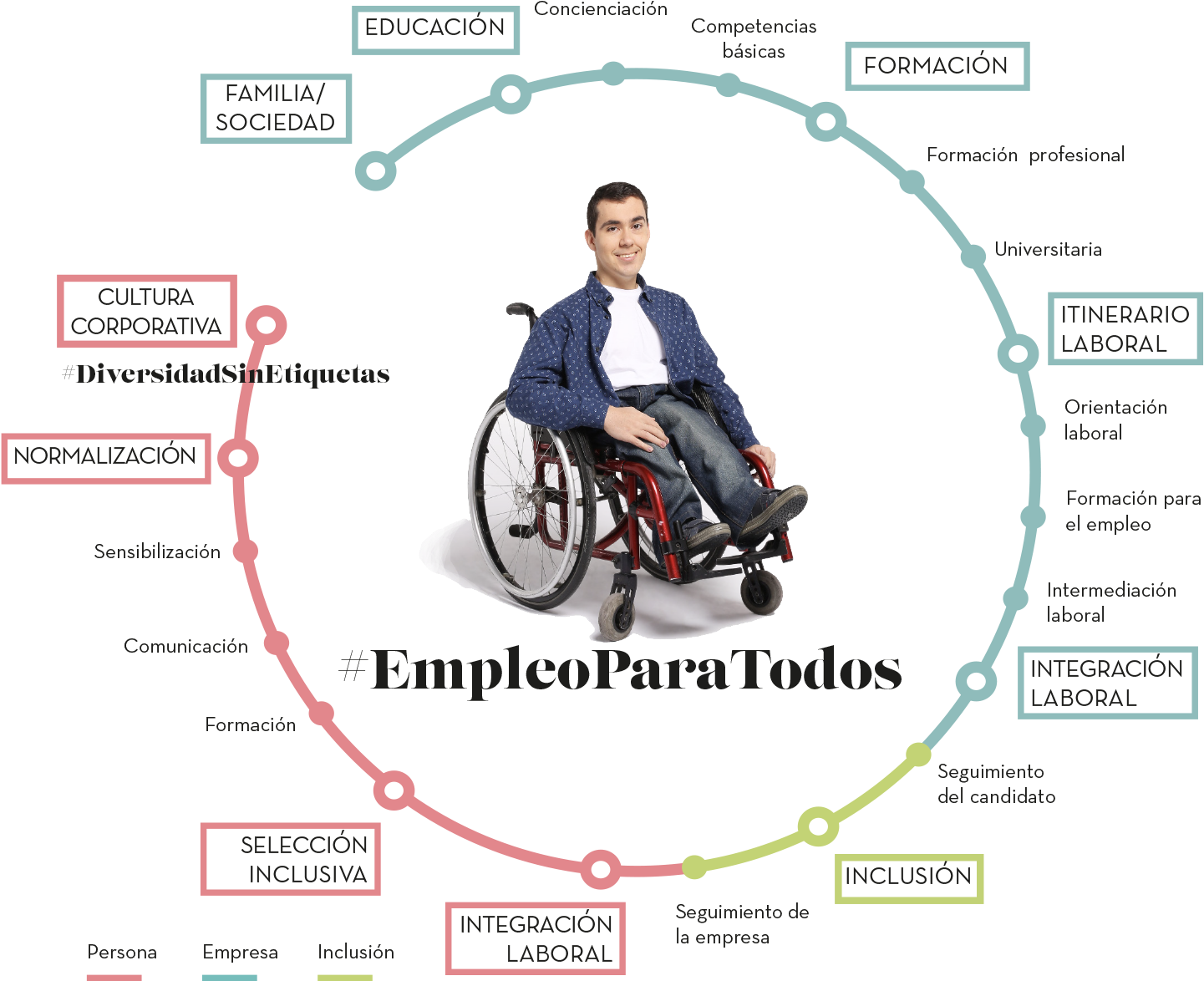 Ciclo De La Inclusión - Wheelchair Clipart (1602x1260), Png Download