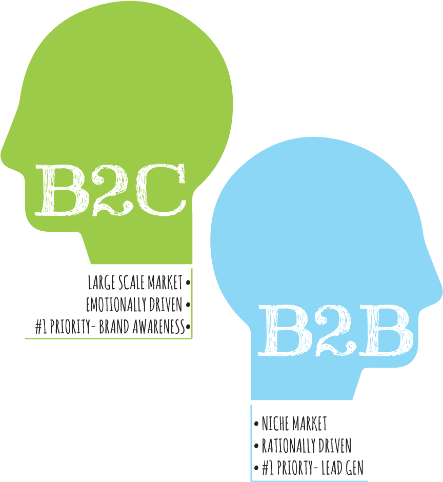 Fulfillment Plus, Inc - B2b Vs B2c Clipart (1000x1000), Png Download