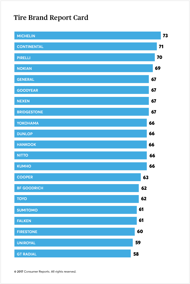 Consumer Reports Ranks The Top Tire - Best Tire Brands 2018 Clipart (770x1157), Png Download