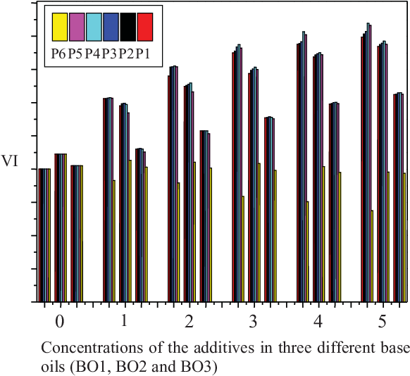 Vi Values Of The Additive Doped Base Oils - Style Clipart (588x533), Png Download