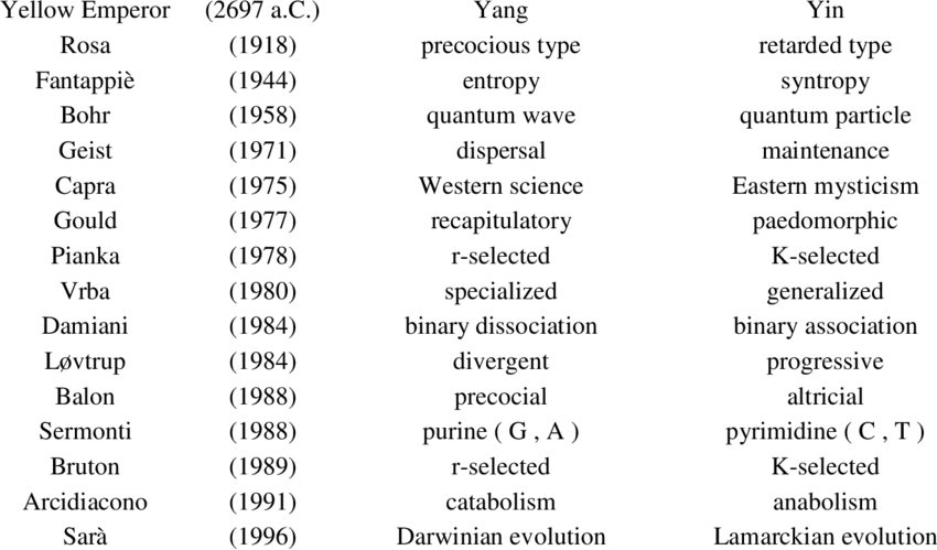 Analogies Between Yin Yang Concept And Same Scientific - Yin Yang Analogies Clipart (850x499), Png Download