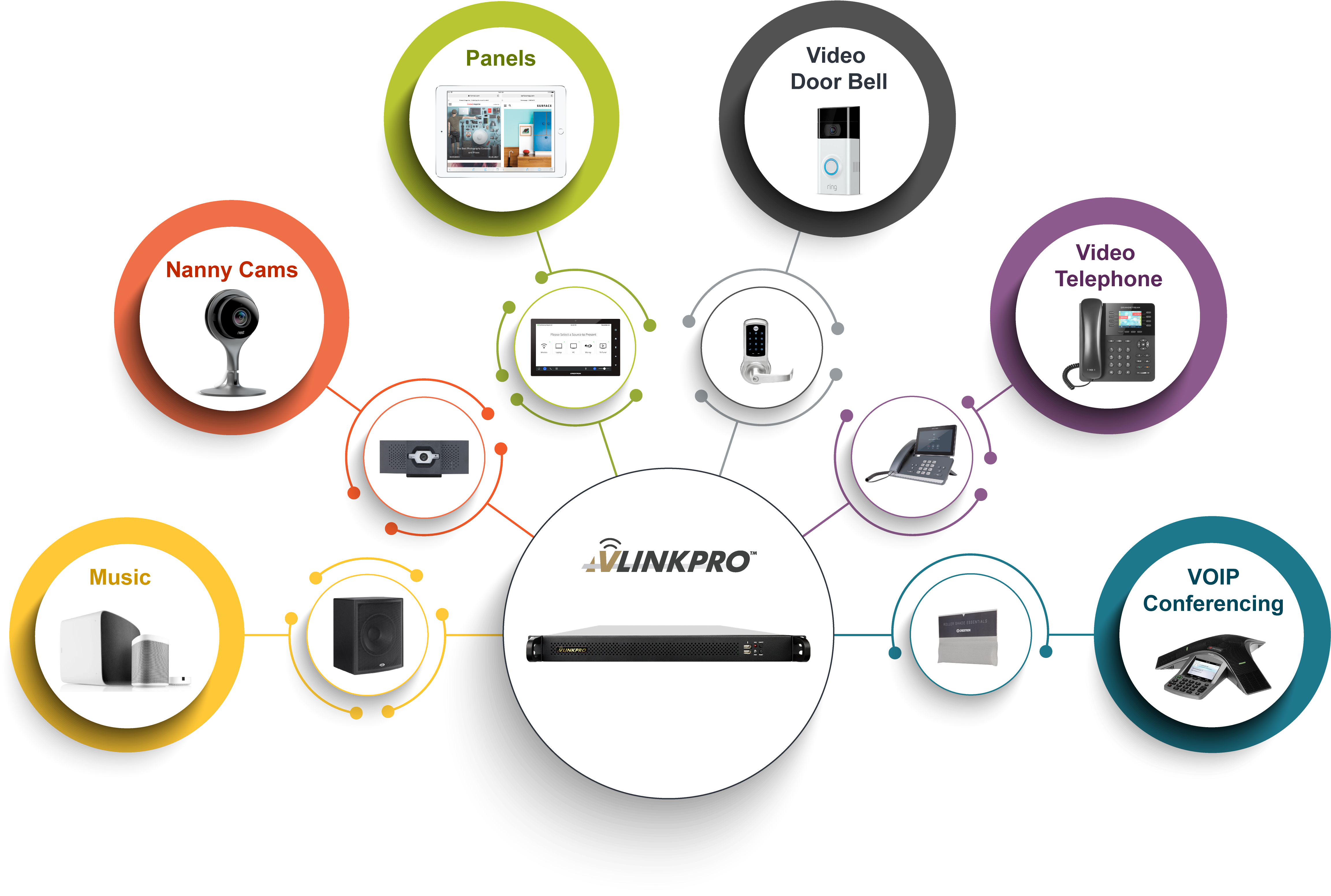 The Av Linkpro Solution - Circle Clipart (4778x3275), Png Download