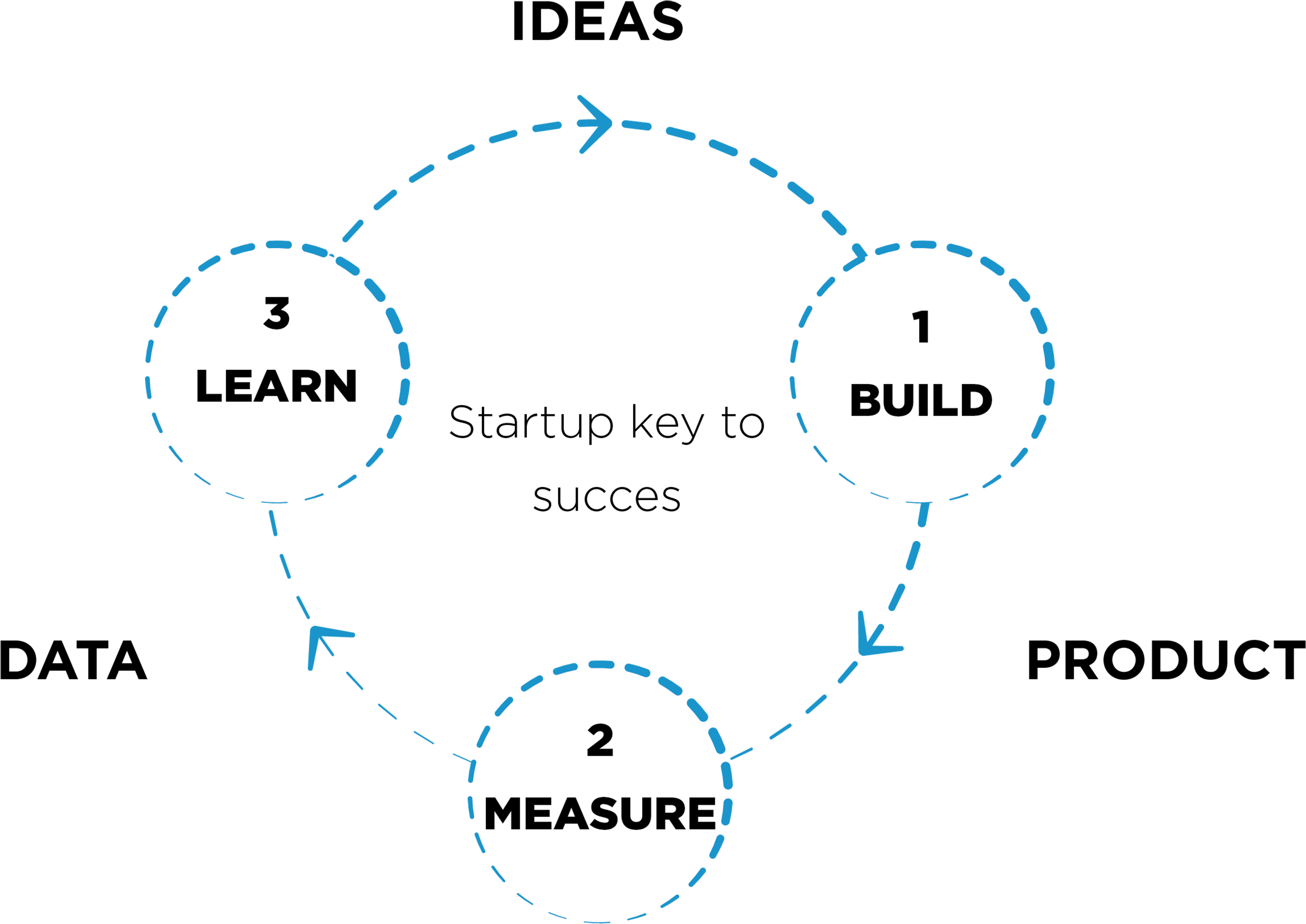 Once The Mvp Is Established, Teams Measure Success - Circle Clipart (3049x2316), Png Download