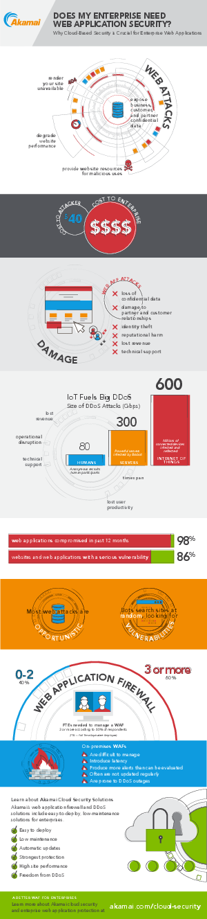 Does My Enterprise Need Web Application Security - Web Application Protector Akamai Clipart (300x1327), Png Download