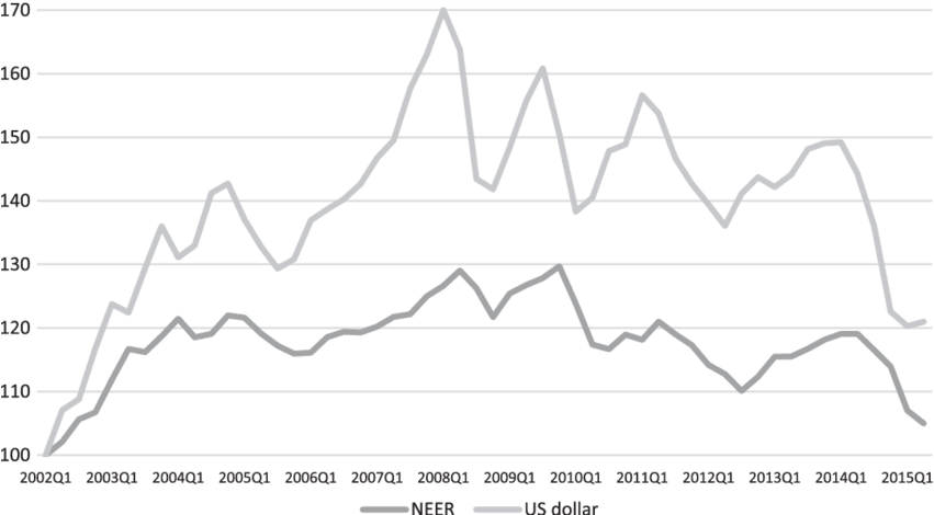 Nominal Exchange Rate Of The Euro - Plot Clipart (850x490), Png Download