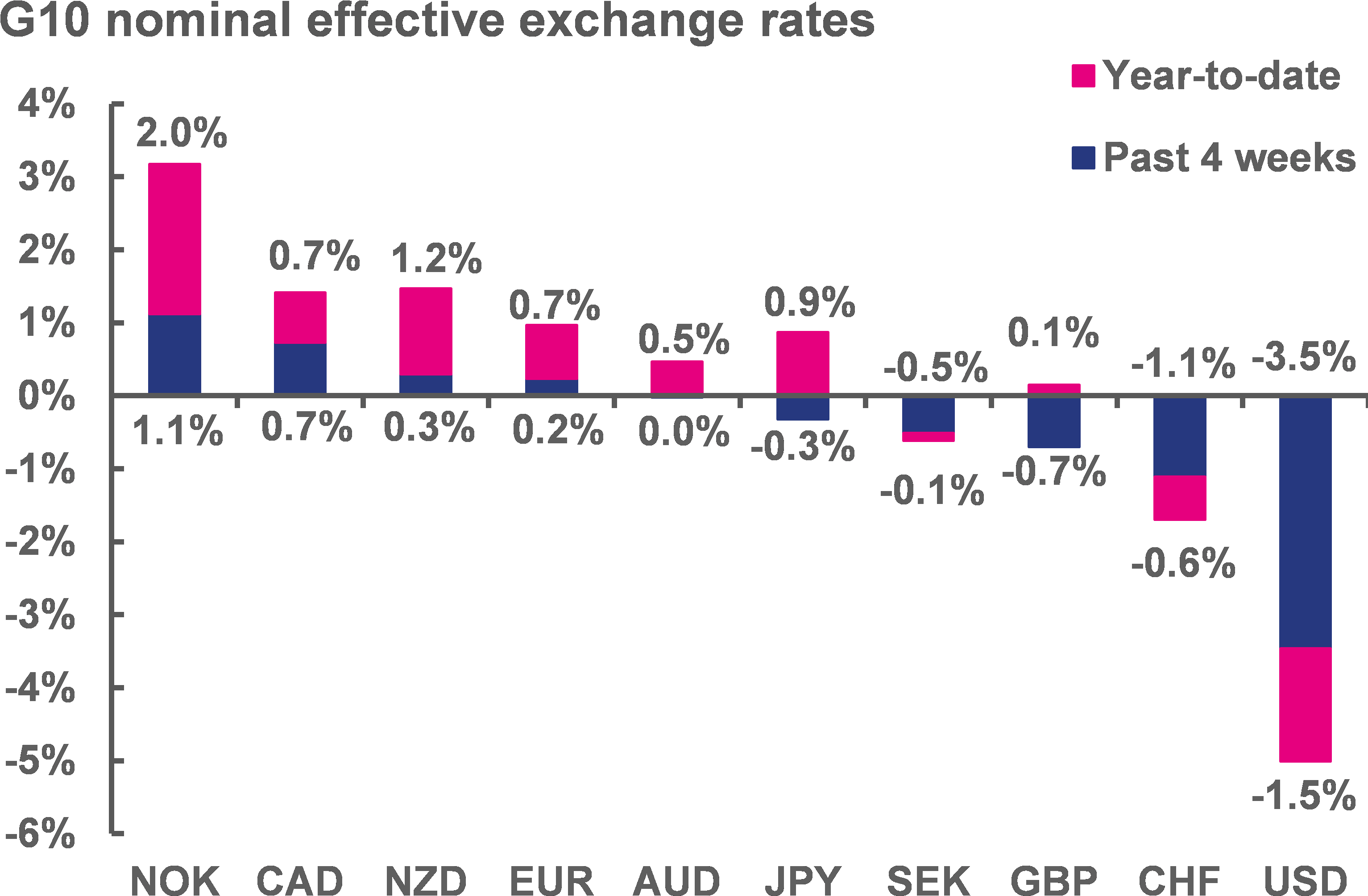 The Us Dollar Starts 2018 On The Back Foot Clipart (3072x2126), Png Download