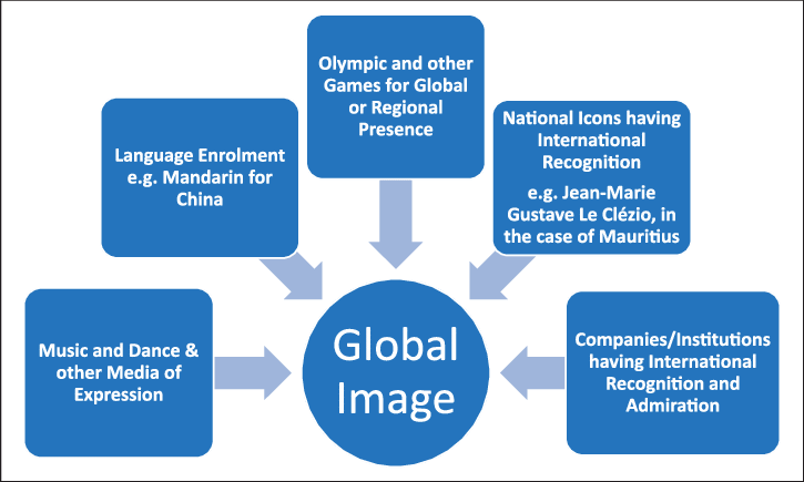 Constituents Of A Country's Global Image - Remote Sensing Applications Clipart (725x435), Png Download