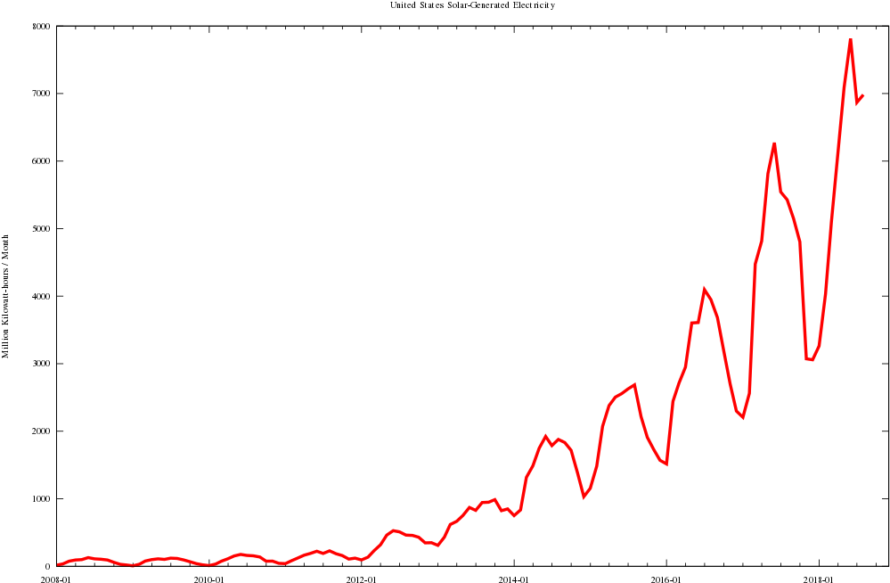 Us Monthly Solar Power Generation - Plot Clipart (1024x683), Png Download