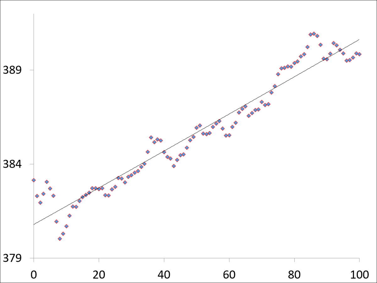 Chamber Co2 Mole Fraction During Measurement Of Soils - Plot Clipart (1200x901), Png Download