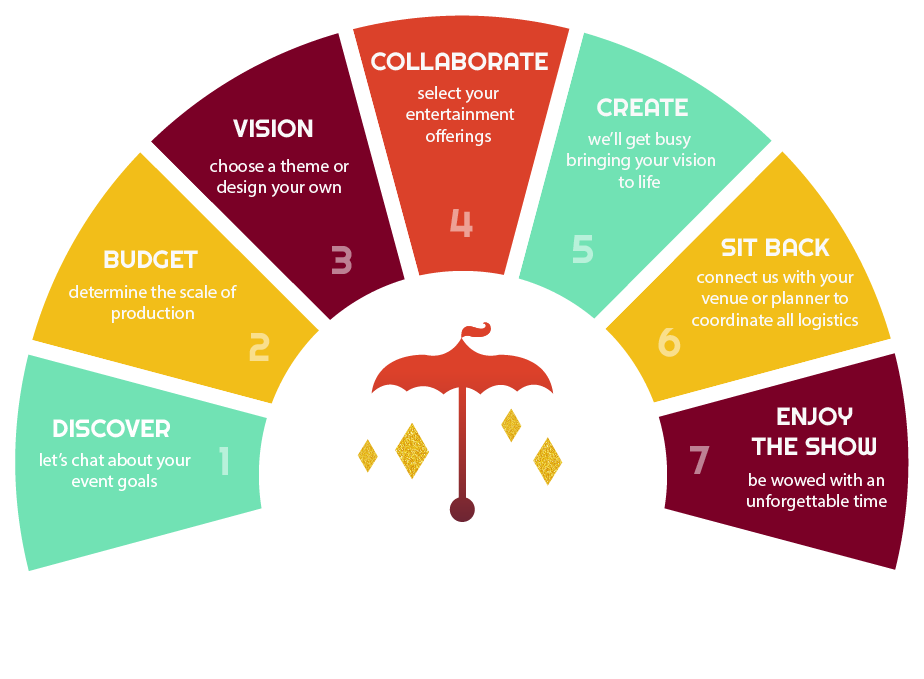 The Process Of Working With Circus Picnc To Hire Event - Complementary Color Scheme Blue And Orange Clipart (924x679), Png Download