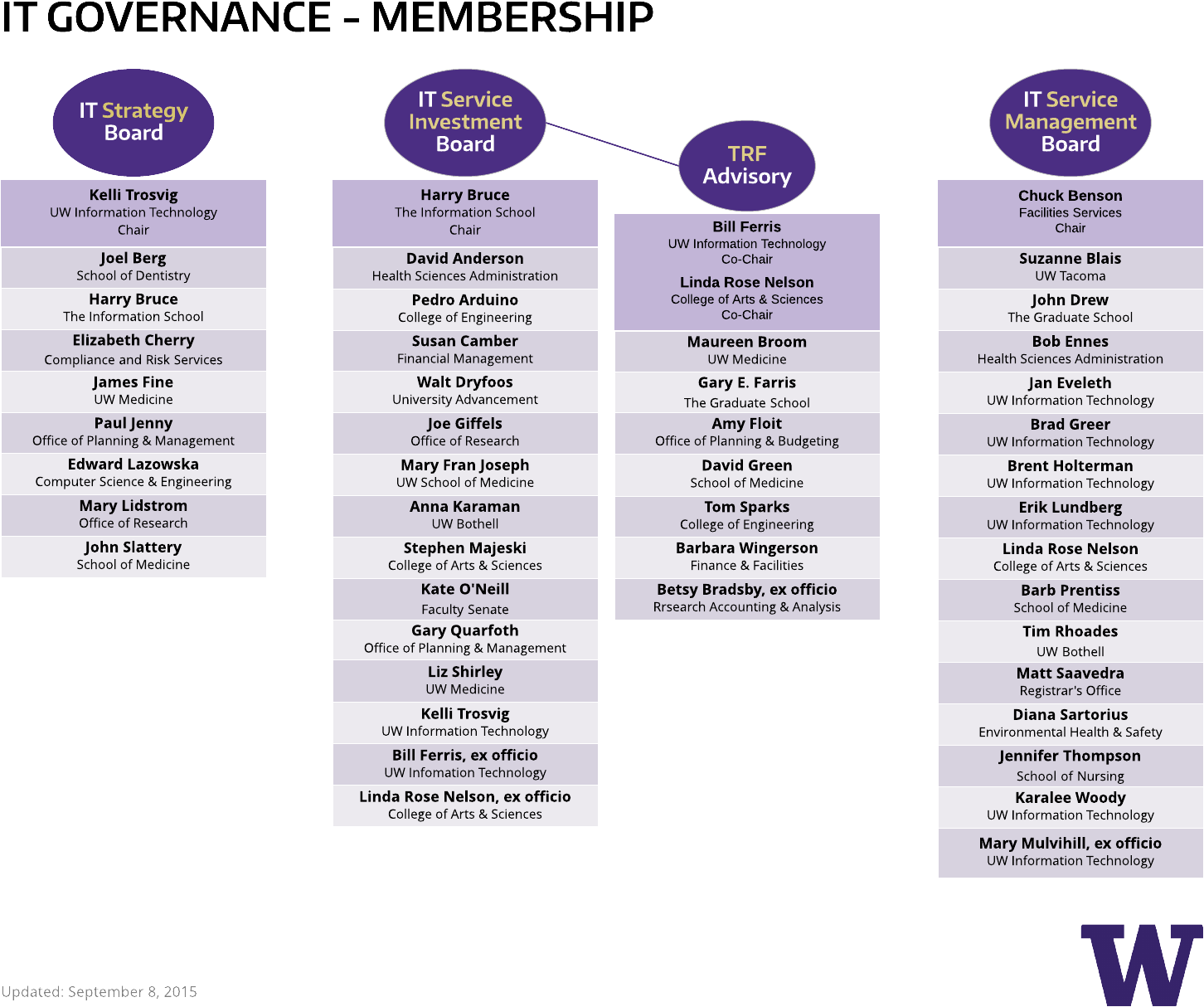 It Governance Membership - University Of Washington Clipart (1760x1360), Png Download