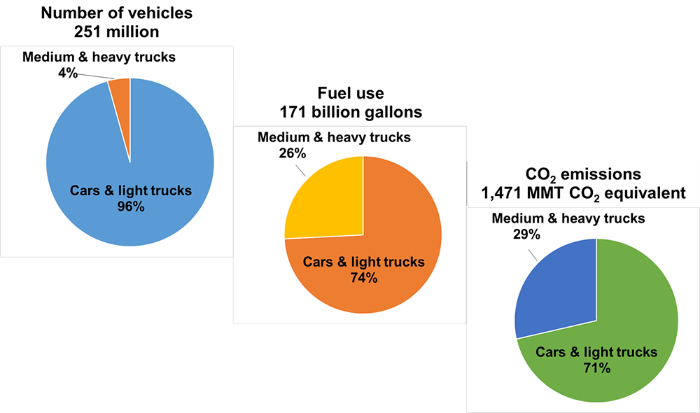 Truck Fuel Use Co2 Emissions - Co2 Emission Truck Clipart (1000x590), Png Download