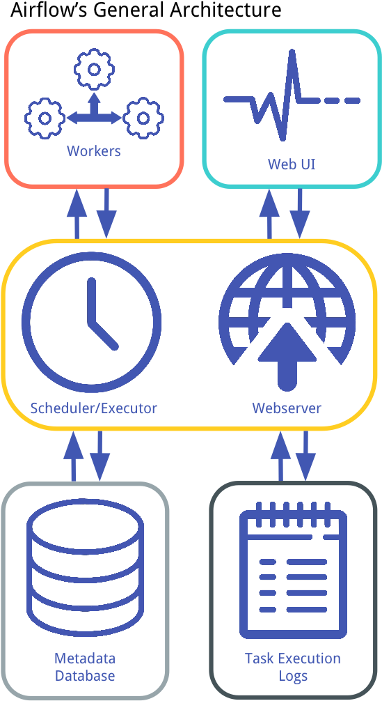 Airflow's General Architecture - Machine Learning Pipeline Airflow Clipart (1378x1053), Png Download