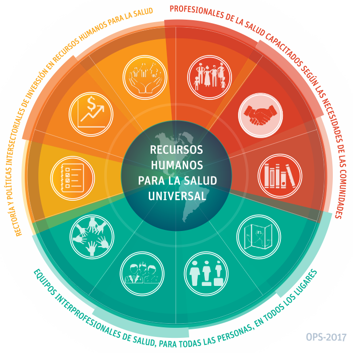 Rectoría Y Políticas Intersectoriales De Inversión - Necesidades De Los Recursos Humanos Clipart (700x700), Png Download