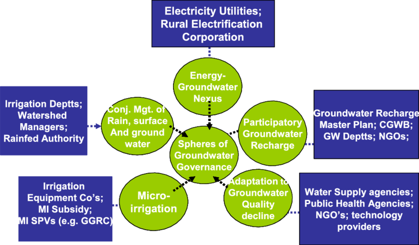 India's Groundwater Governance Pentagram - Factors Affecting Indian Climate Clipart (850x498), Png Download
