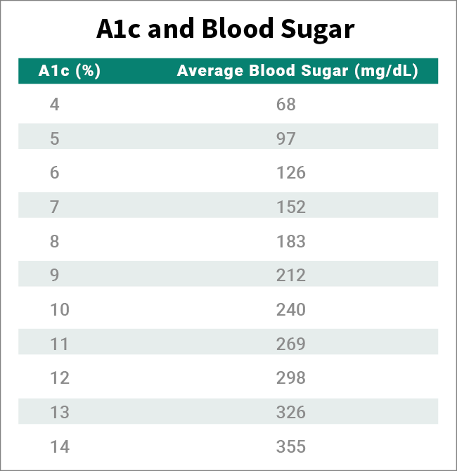Alc And Blood Sugar - Normal Hba1c Clipart (650x670), Png Download