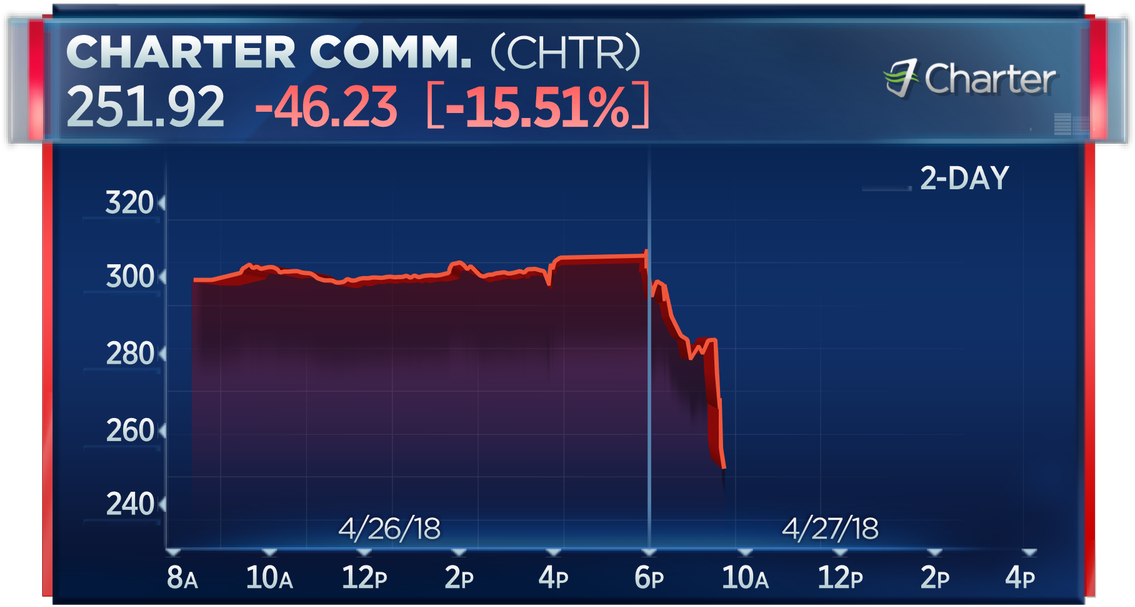Charter Communications Plummets More Than 15% At The - Fb Stock July 25 Clipart (1200x675), Png Download