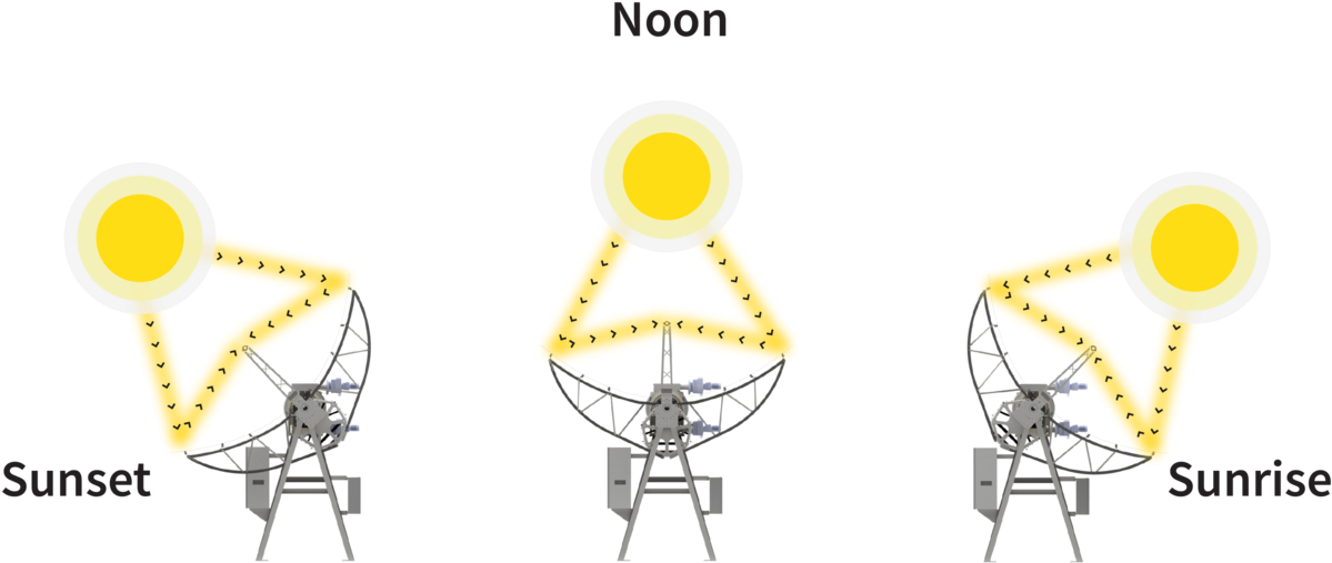 Maximizing Solar Heat With Sun-tracking Technology - Illustration Clipart (1200x514), Png Download